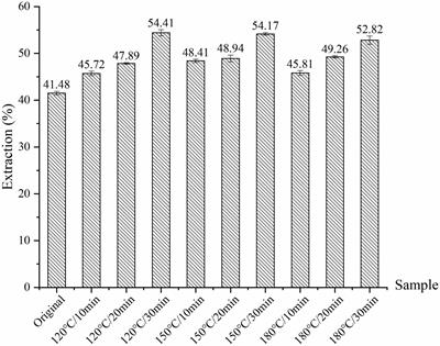 Roasting treatments affect oil extraction rate, fatty acids, oxidative stability, antioxidant activity, and flavor of walnut oil